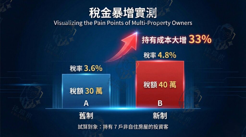 囤房稅2.0新舊制稅額試算比較圖