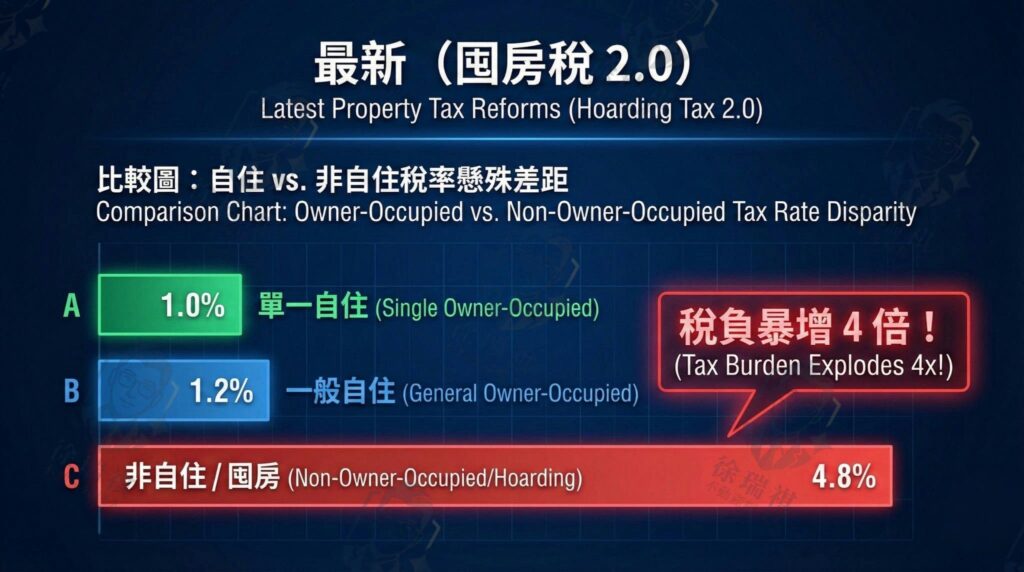 房屋稅率比較圖：自住優惠稅率與非自住囤房稅率差距分析