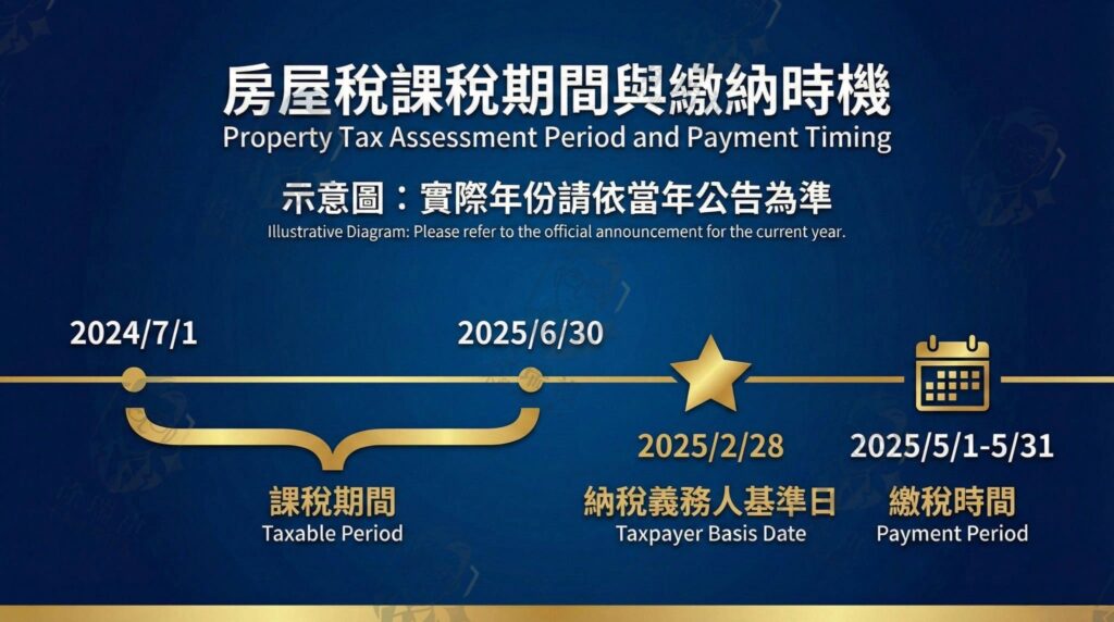 房屋稅課稅期間與繳納時間軸示意圖