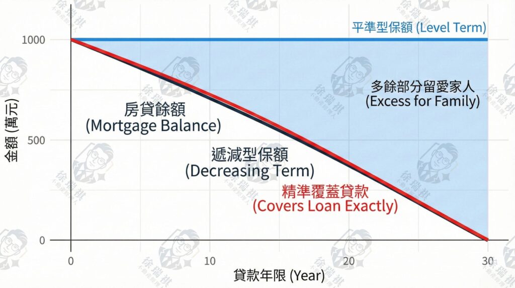 房貸壽險平準型與遞減型保障額度走勢比較圖表