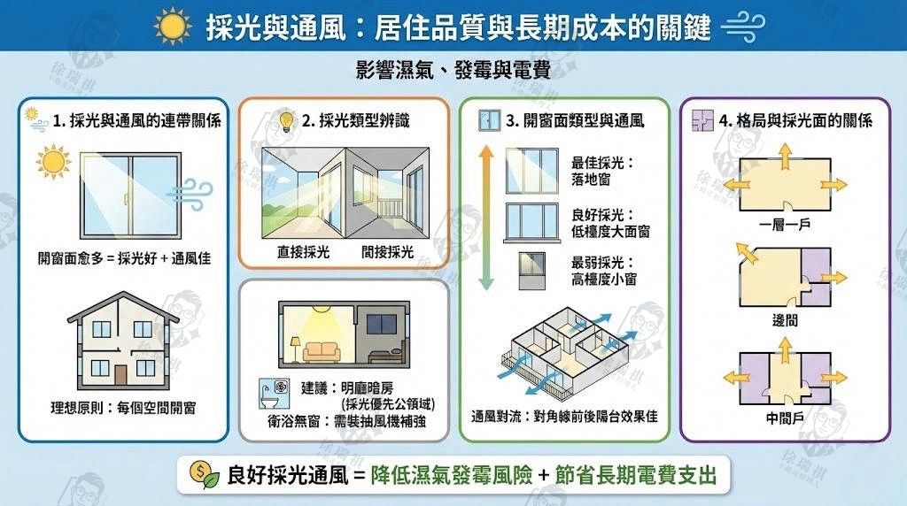 購屋採光與通風