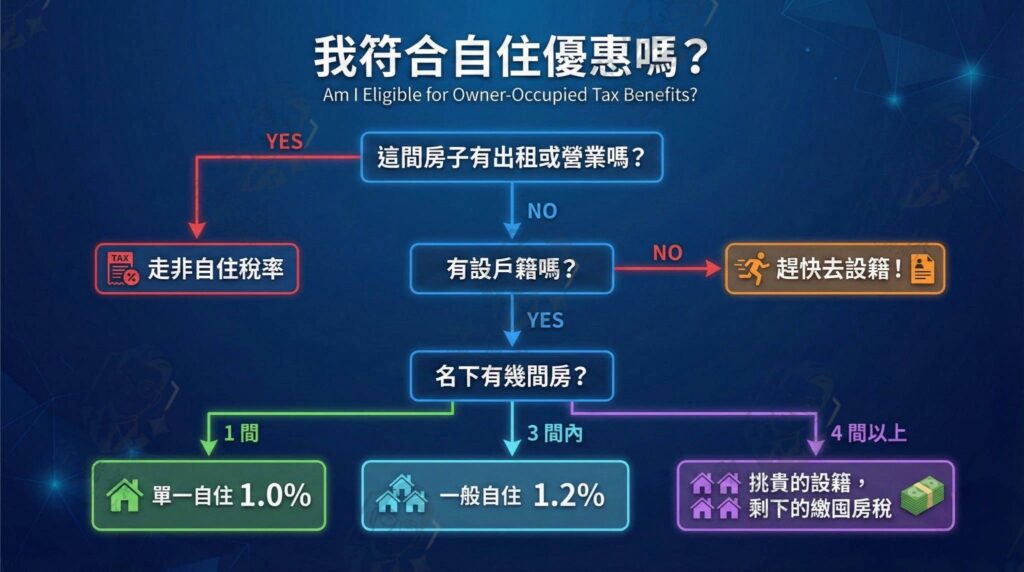 自住房屋稅率申請資格判斷流程圖