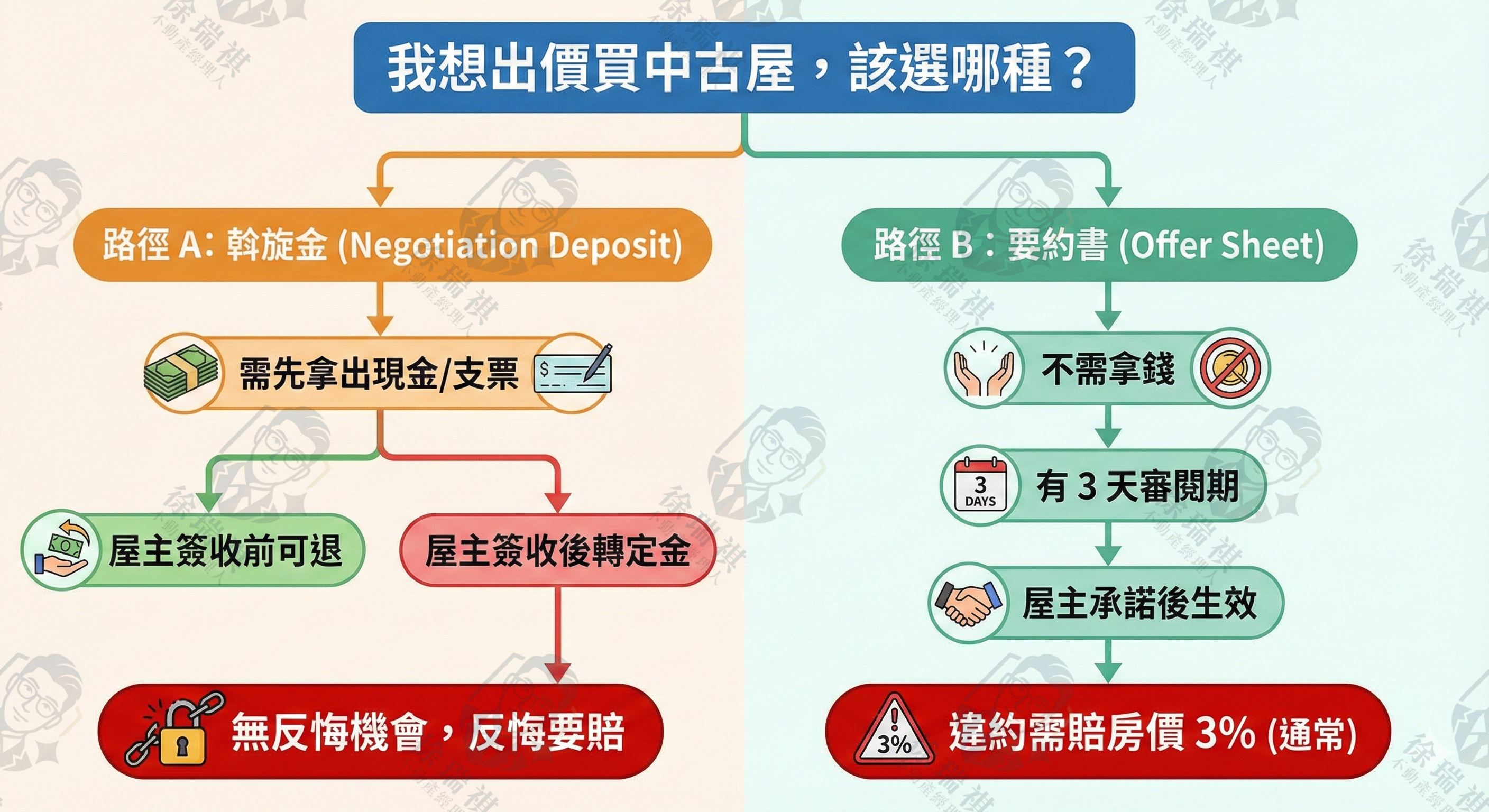 買中古屋出價方式比較 斡旋金與要約書優缺點流程圖
