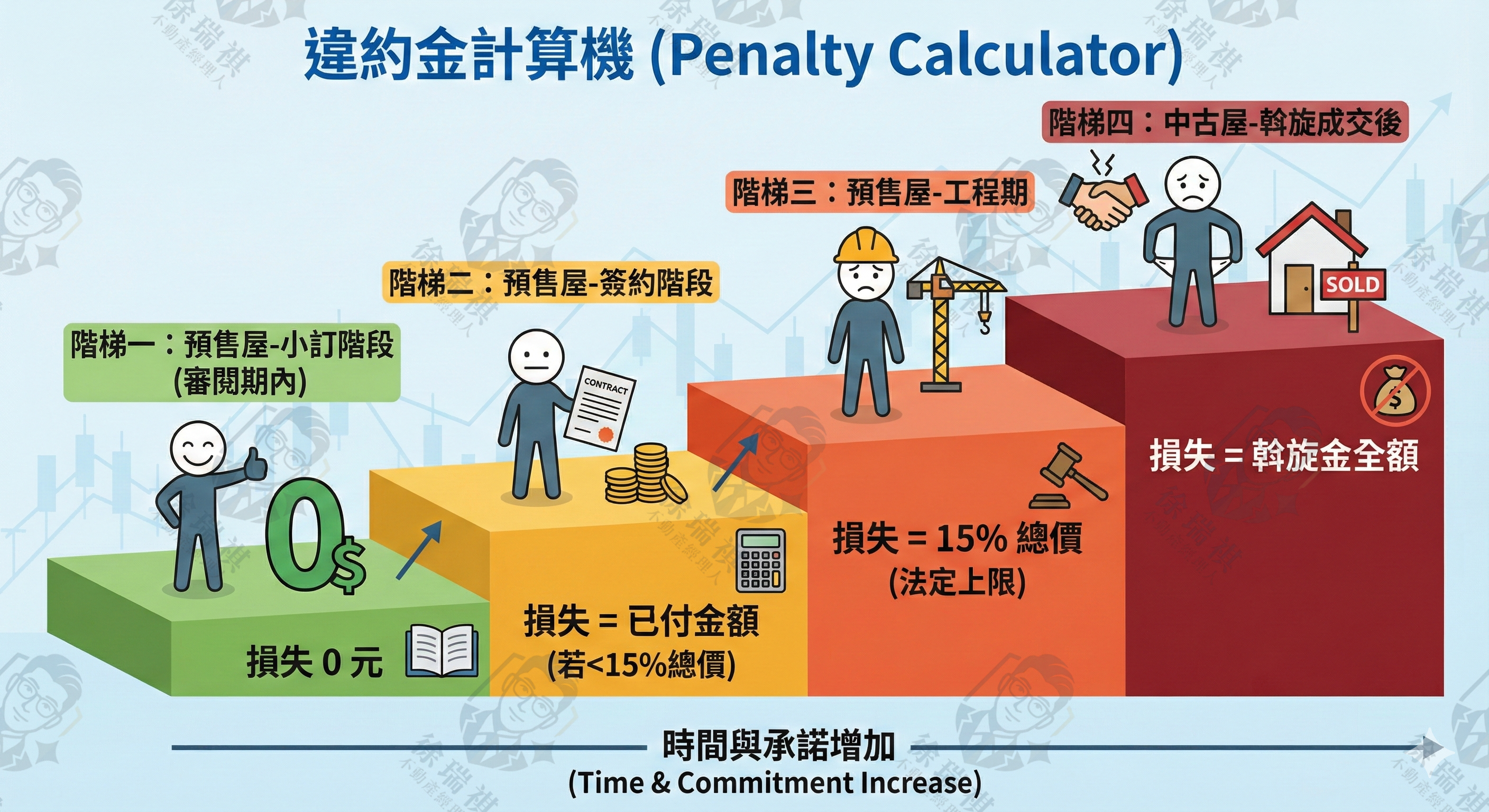 購屋違約金計算標準 預售屋與中古屋解約賠償金額圖表