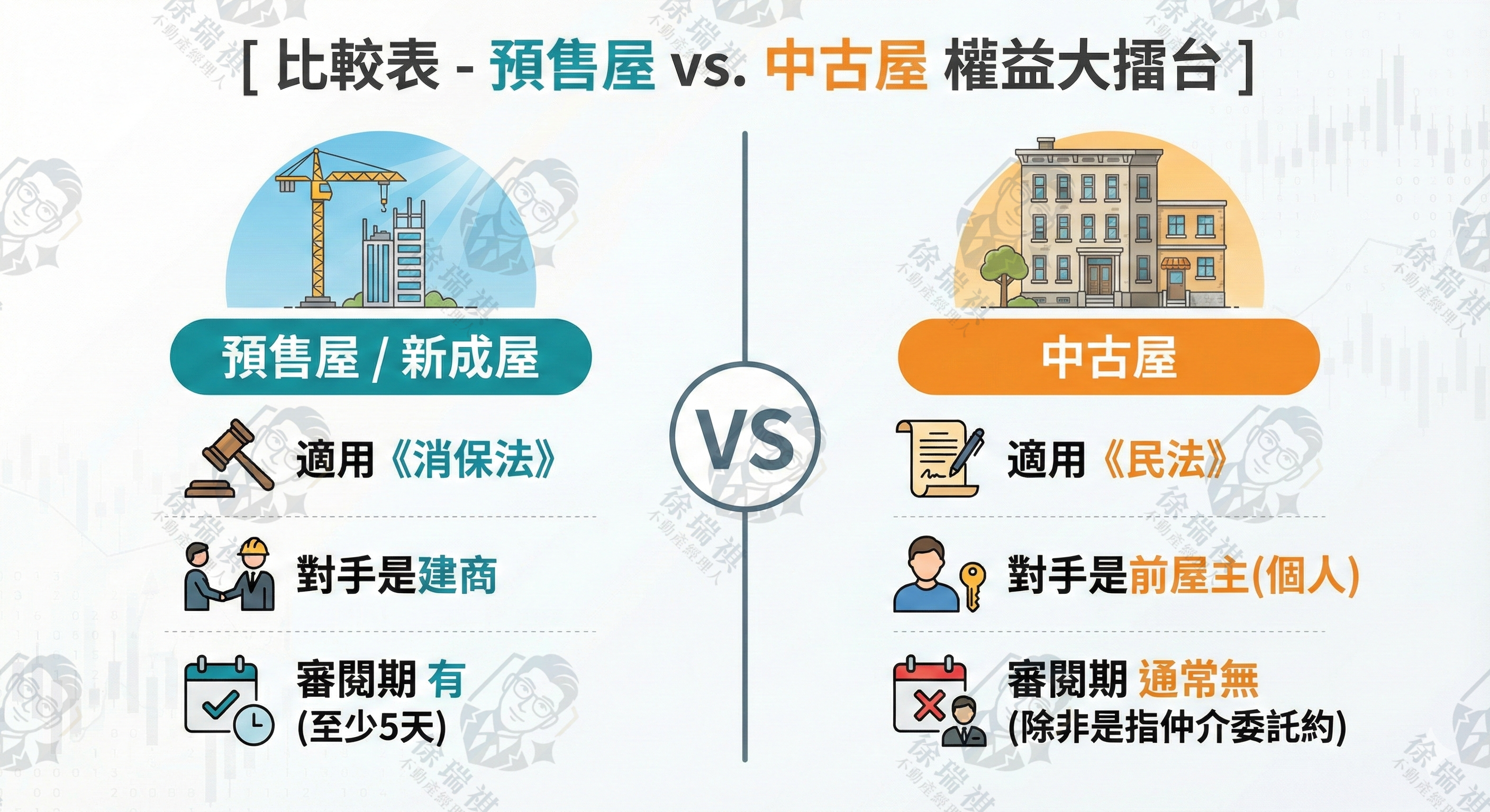 預售屋與中古屋交易 契約審閱期適用法規與權利差異比較表