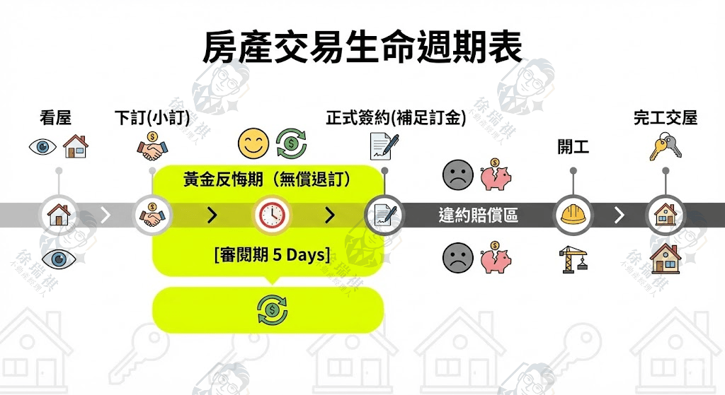 預售屋購屋流程時間軸 審閱期與簽約時間點圖解