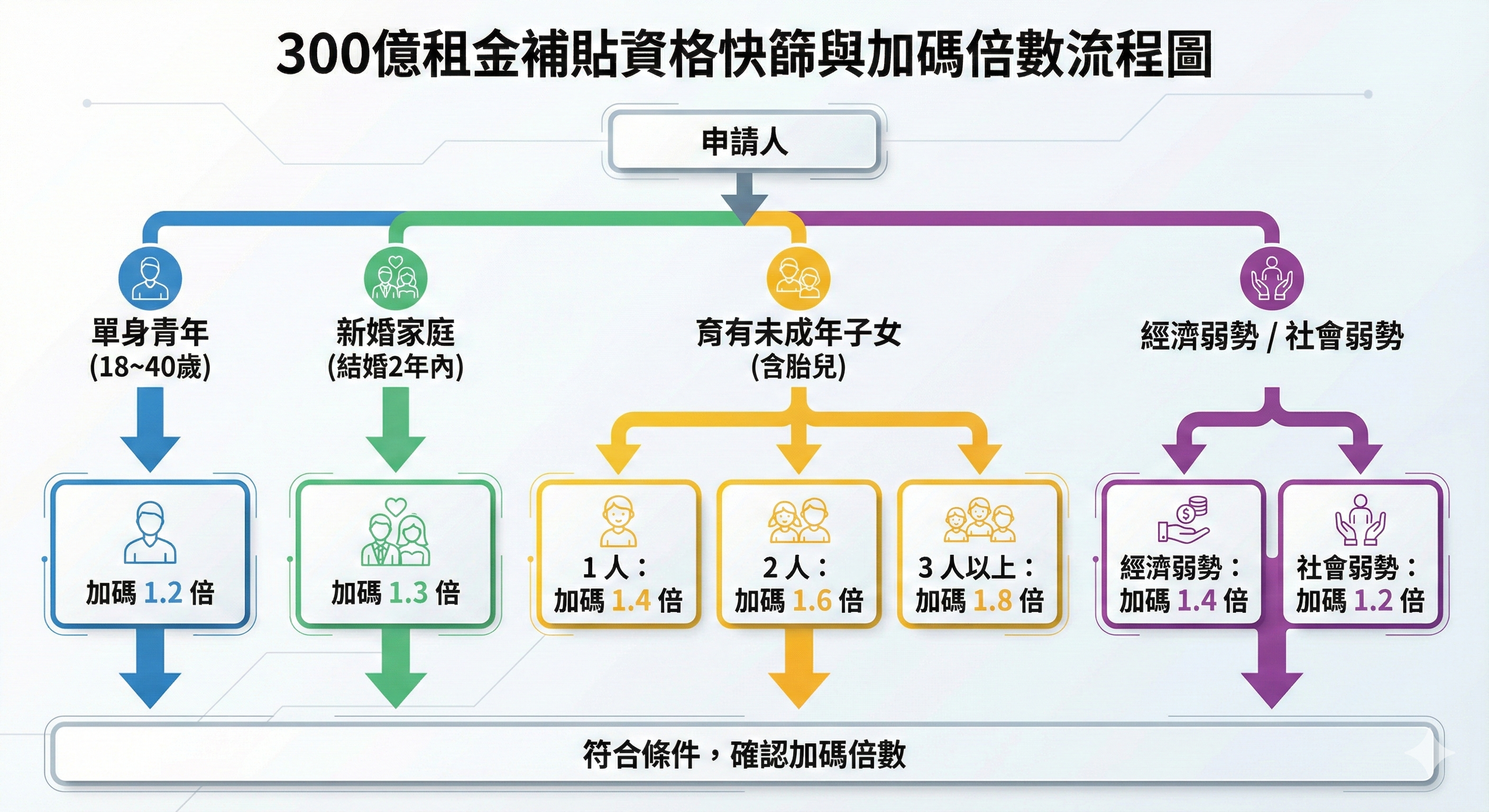 300億租金補貼資格快篩流程圖：單身、新婚與弱勢家庭加碼倍數表