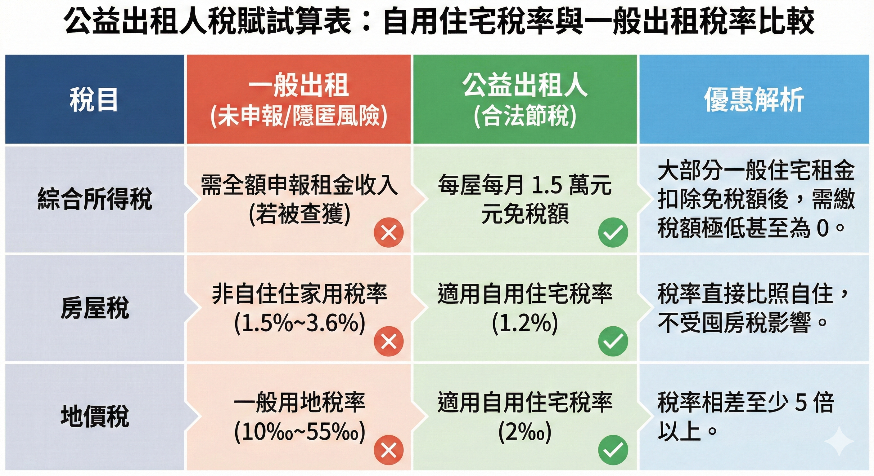 2026年租屋補助新制申請懶人包與房東稅務優惠比較圖,包含申請資格與免稅額度說明